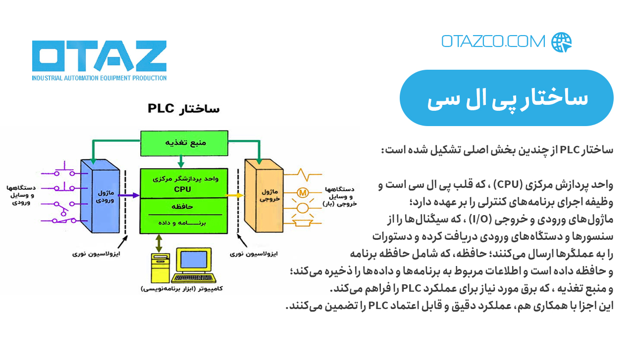 ساختار پی ال سی از چندین بخش اصلی تشکیل شده است: واحد پردازش مرکزی (CPU)، که قلب PLC است و وظیفه اجرای برنامههای کنترلی را بر عهده دارد؛ ماژولهای ورودی و خروجی (I/O)، که سیگنالها را از سنسورها و دستگاه های ورودی دریافت کرده و دستورات را به عملگرها ارسال میکنند
