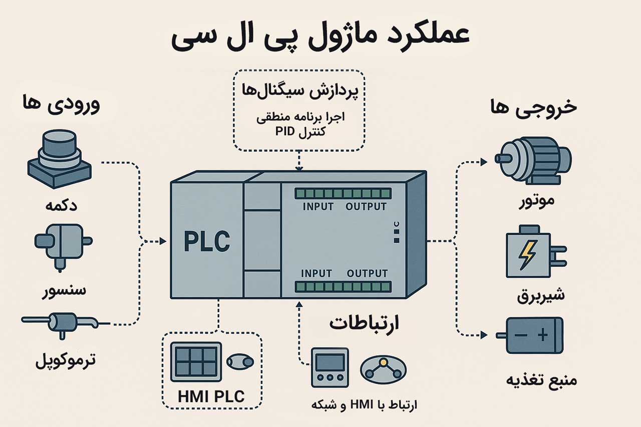 نحوه عملکرد پی ال سی